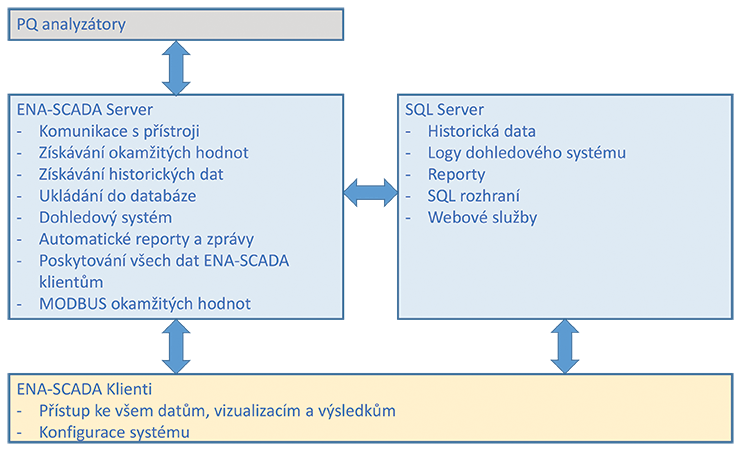 ENA-SCADA - Diagram cz